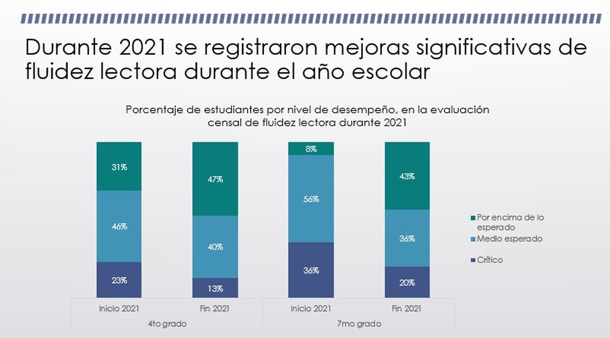 Fluidez lectora el Banco Mundial destacó los avances de Mendoza tras