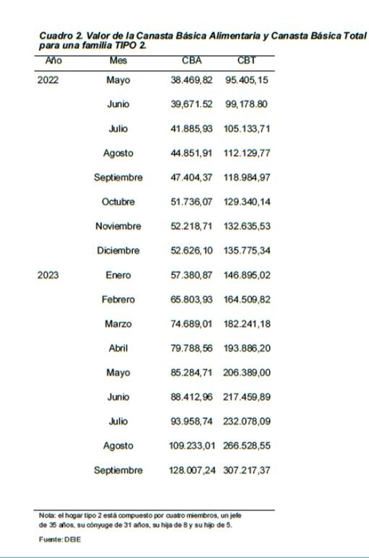 La línea de la pobreza en Mendoza subió más de 40 000 en septiembre y