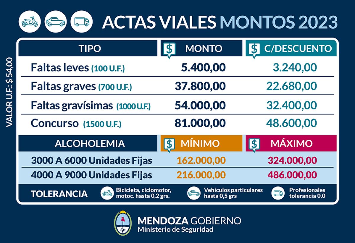 Rigen nuevos valores para las multas de tránsito y la sanción por