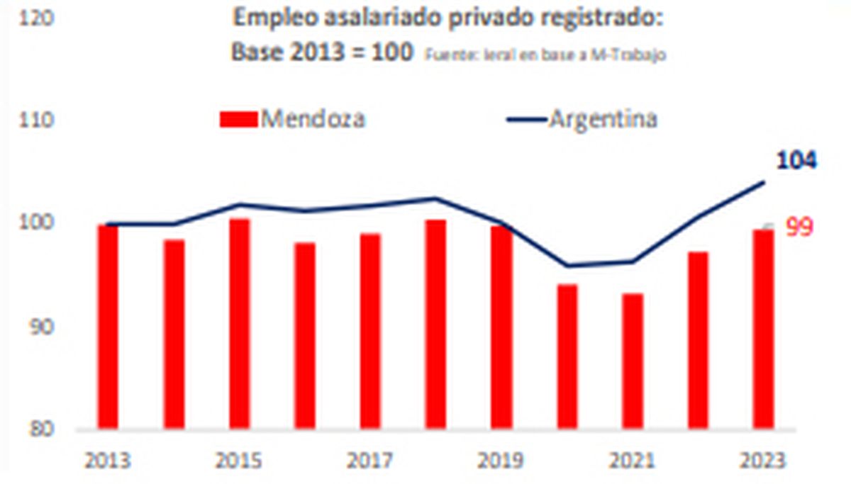 Ingresos Brutos Empleo Y El Potencial Exportador Bajo Observaci N De