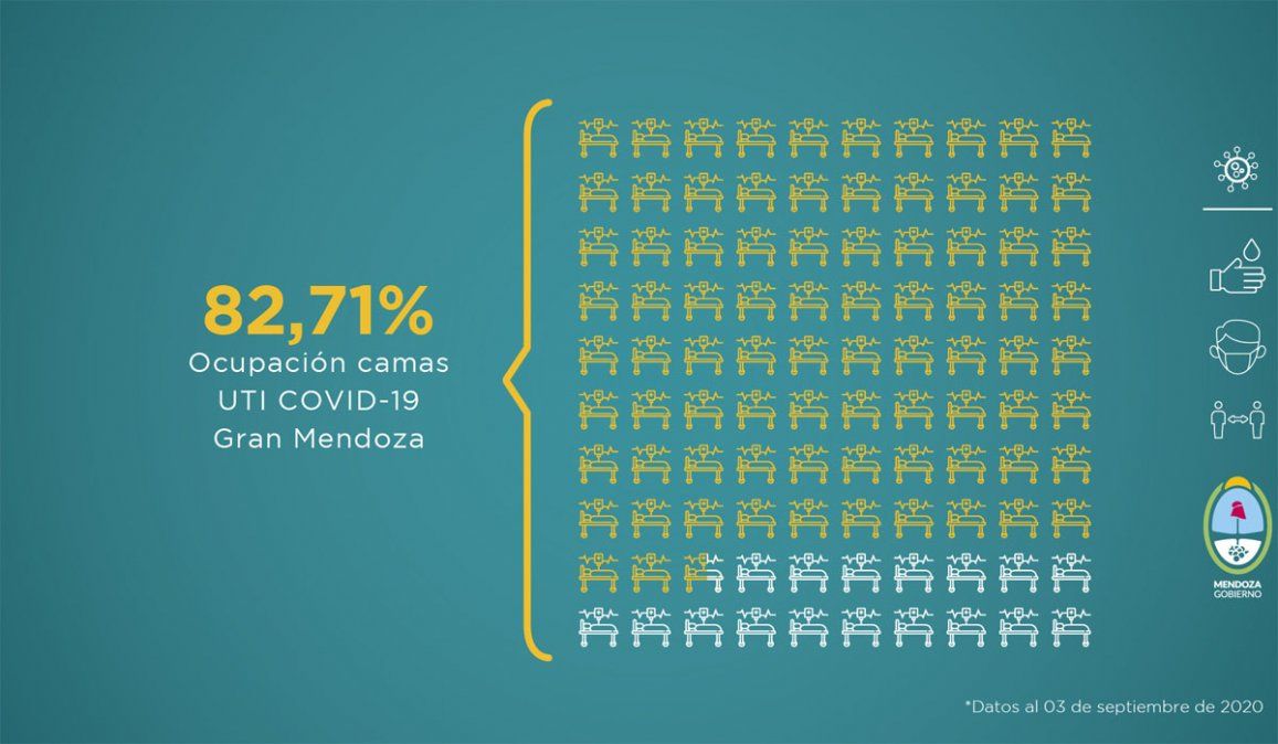 Informe coronavirus en Mendoza: ¿volvemos a fase 1?