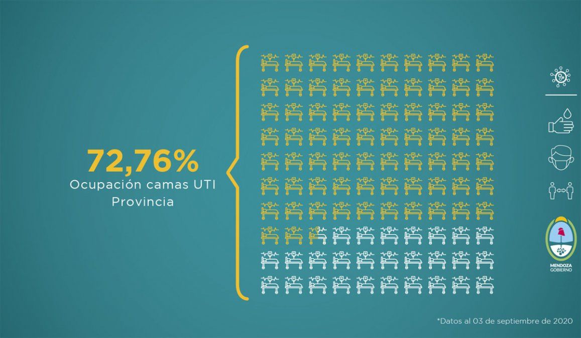 Informe coronavirus en Mendoza: ¿volvemos a fase 1?