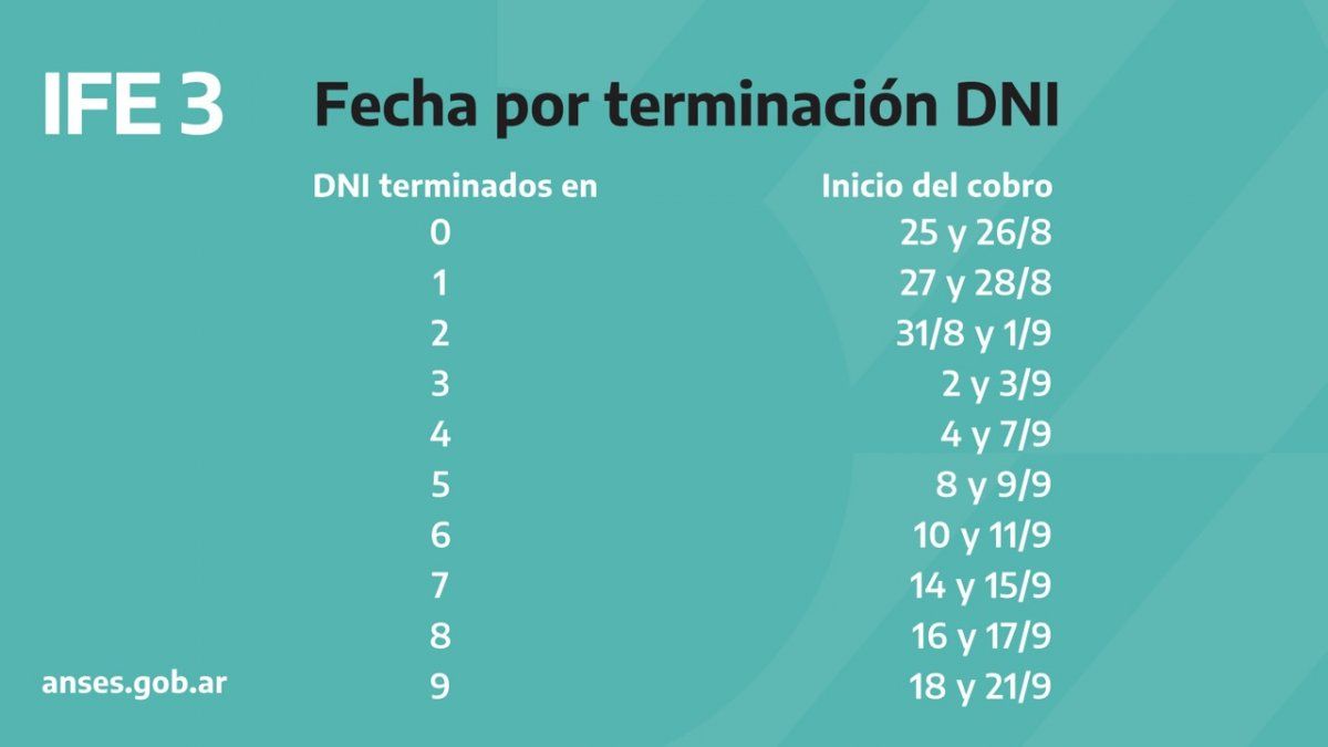 Tras el calendario de pago del tercer IFE, cuál es la condición para cobrar el Cuarto IFE 