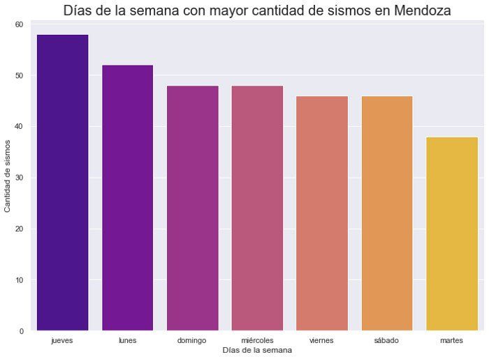 Días de la semana con mayor actividad sísmica en Mendoza