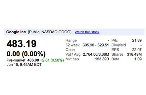 El primer valor de una acción de Google fue de US$85 según se publicó en 2004 y con el tiempo fue creciendo a US$483 hasta llegar a un máximo de US$600 en los últimos meses.