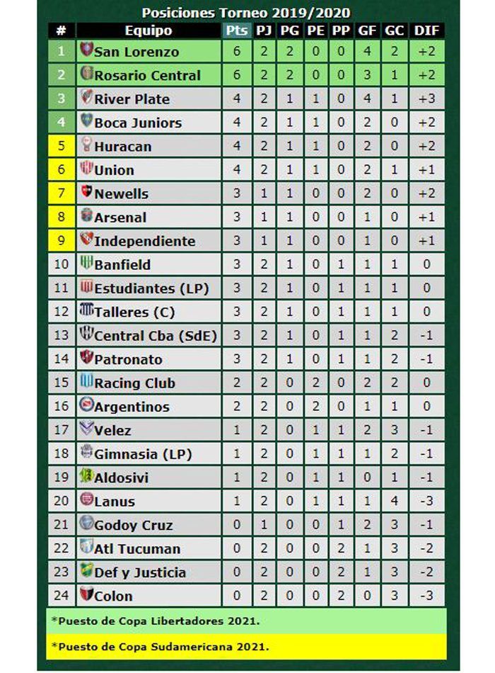 Así Quedaron Las Tablas De La Superliga: Posiciones Y Promedios