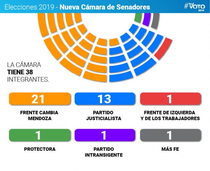 Elecciones Mendoza Cambia Mendoza tendrá mayoría propia en las dos