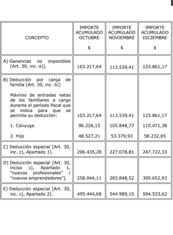 AFIP esta es la nueva escala del impuesto a las Ganancias