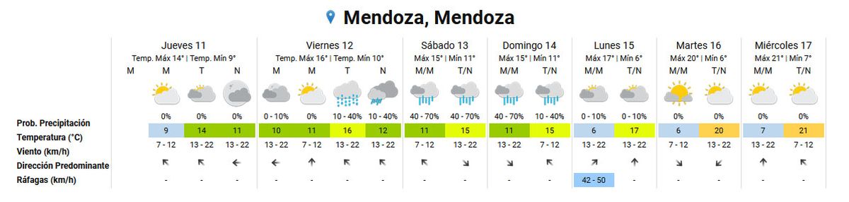 El pronóstico del tiempo en Mendoza según el Servicio Meteorológico Nacional. El pronóstico del tiempo en Mendoza según el Servicio Meteorológico Nacional.