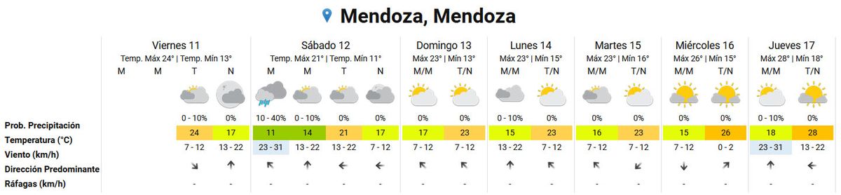 Pronóstico del tiempo en el Gran Mendoza según el Servicio Meteorológico Nacional. Pronóstico del tiempo en el Gran Mendoza según el Servicio Meteorológico Nacional.