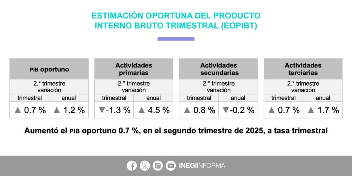 La economía de México creció un 0.2% y la presidenta Claudia Sheinbaum lo festejó. Crédito: Cuenta X @INEGI_INFORMA La economía de México creció un 0.2% y la presidenta Claudia Sheinbaum lo festejó. Crédito: Cuenta X @INEGI_INFORMA
