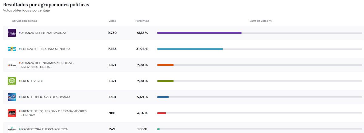 Resultados de las elecciones 2025 en Lavalle. Resultados de las elecciones 2025 en Lavalle.