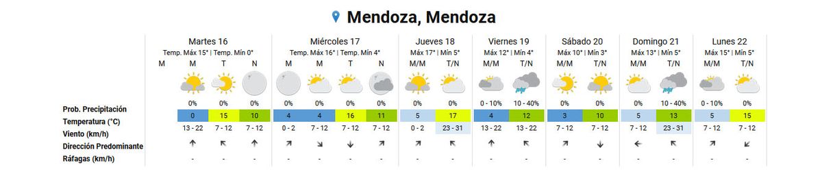 Pronóstico del tiempo en Mendoza según el Servicio Meteorológico Nacional. Pronóstico del tiempo en Mendoza según el Servicio Meteorológico Nacional.