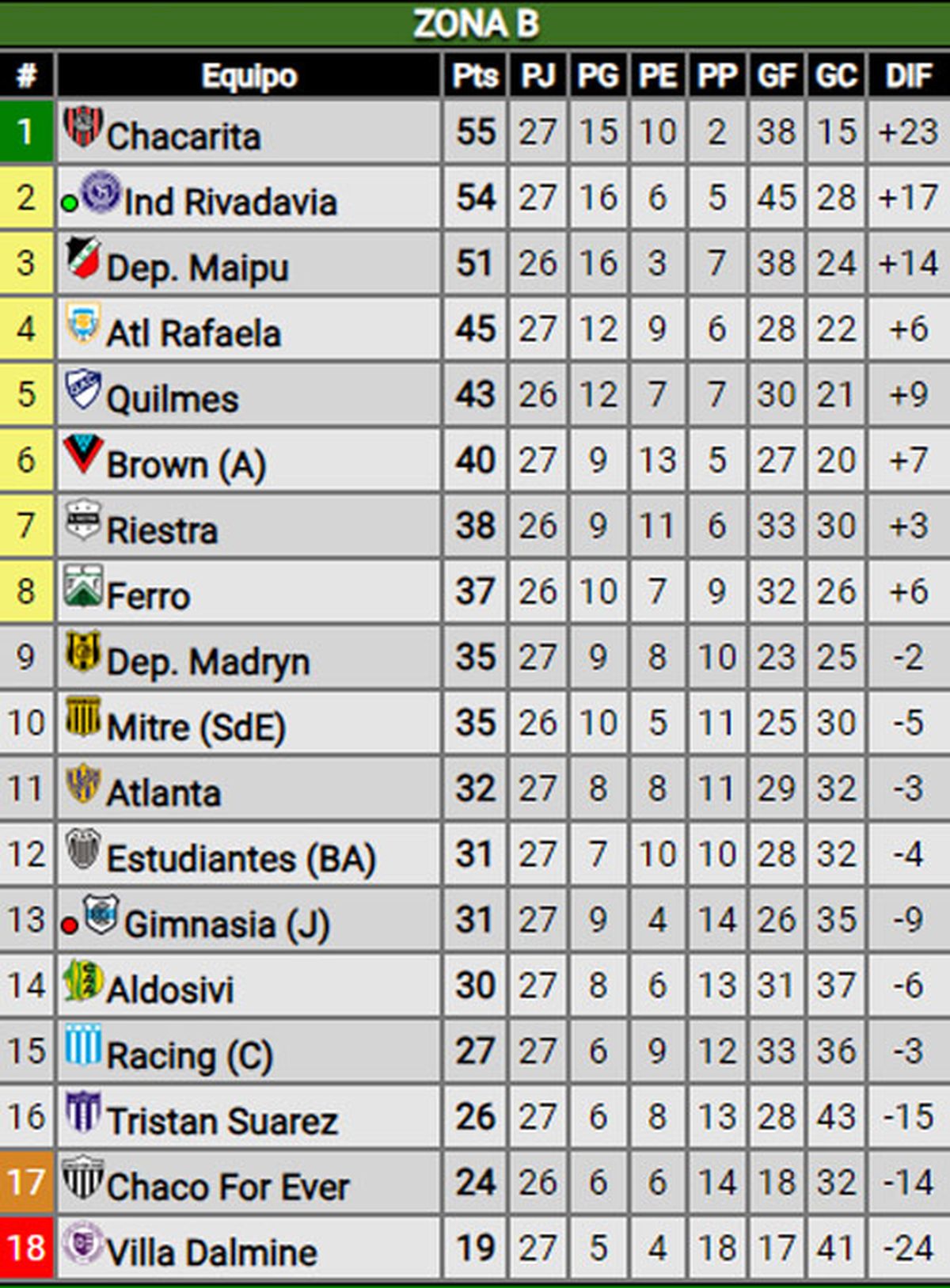 Posiciones de independiente rivadavia