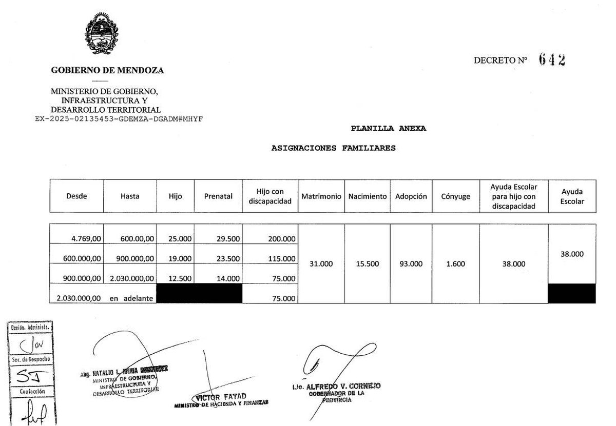 Así quedaron las asignaciones familiares en Mendoza desde abril de 2025.