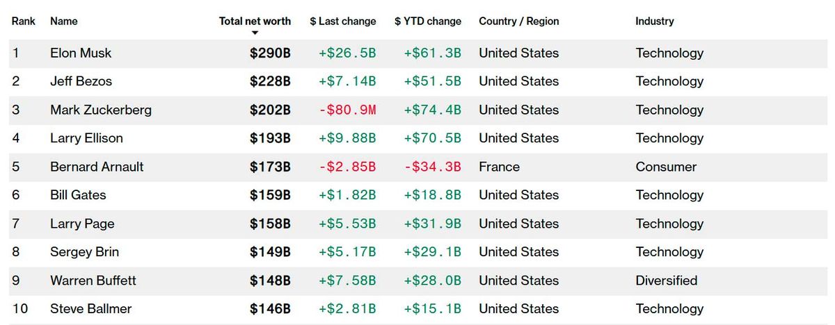 La victoria de Donald Trump, enriqueció aún más a los superricos del planeta. Crédito: The Bloomberg Billionaires Index. La victoria de Donald Trump, enriqueció aún más a los superricos del planeta. Crédito: The Bloomberg Billionaires Index.