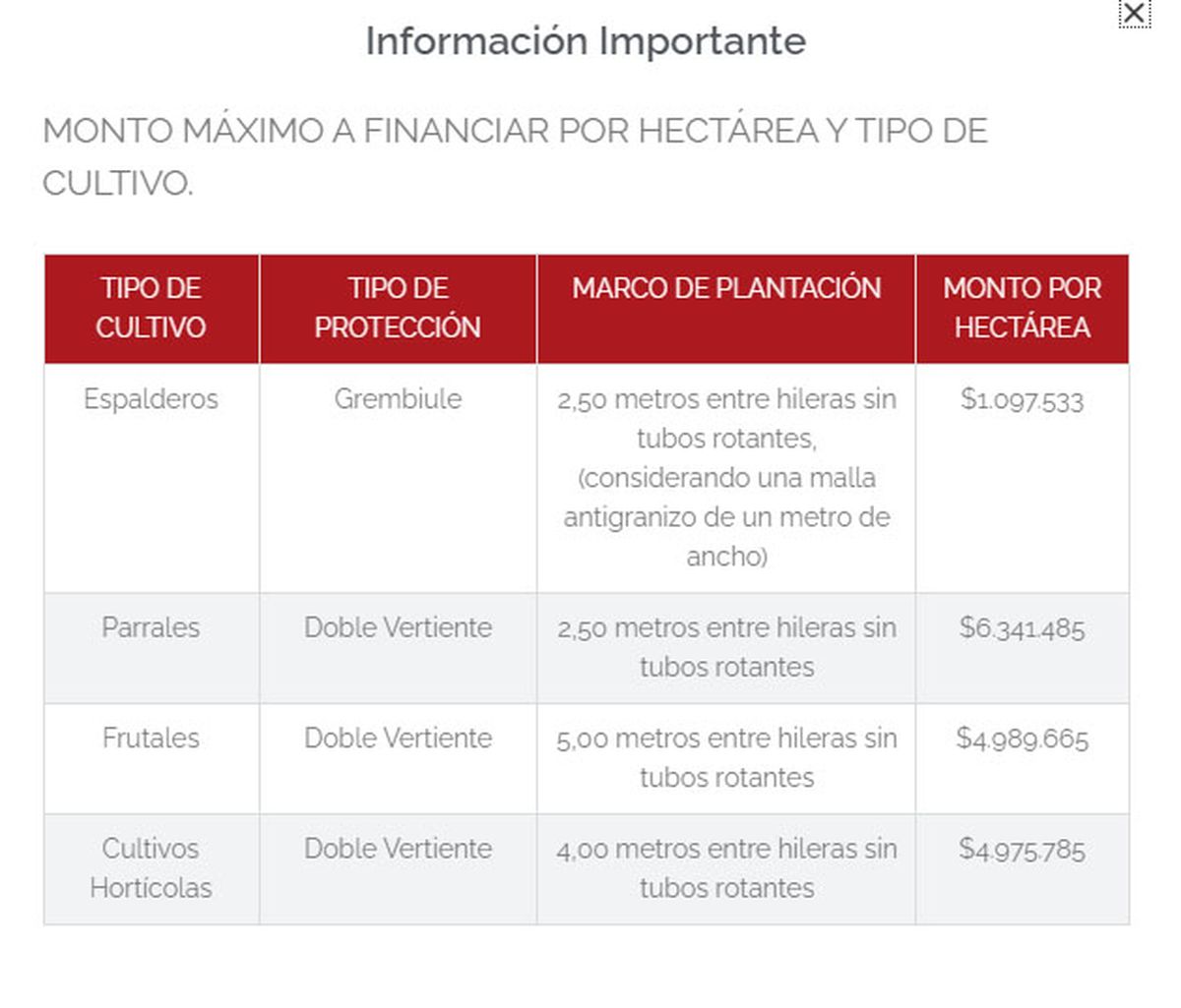 Nuevos montos a financiar por hectárea y tipo de cultivo para la compra de malla antigranizo. Nuevos montos a financiar por hectárea y tipo de cultivo para la compra de malla antigranizo.