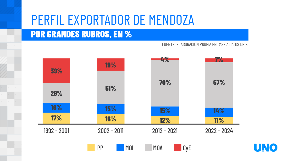 Las exportaciones de Mendoza desde 1992 en el informe del CEM. Empresarios apuestan a la minería como nuevo motor exportador. Las exportaciones de Mendoza desde 1992 en el informe del CEM. Empresarios apuestan a la minería como nuevo motor exportador.