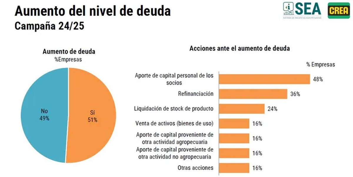 El nivel de endedudamiento del agro regional, según la encuesta, es el mayor en 7 años El nivel de endedudamiento del agro regional, según la encuesta, es el mayor en 7 años