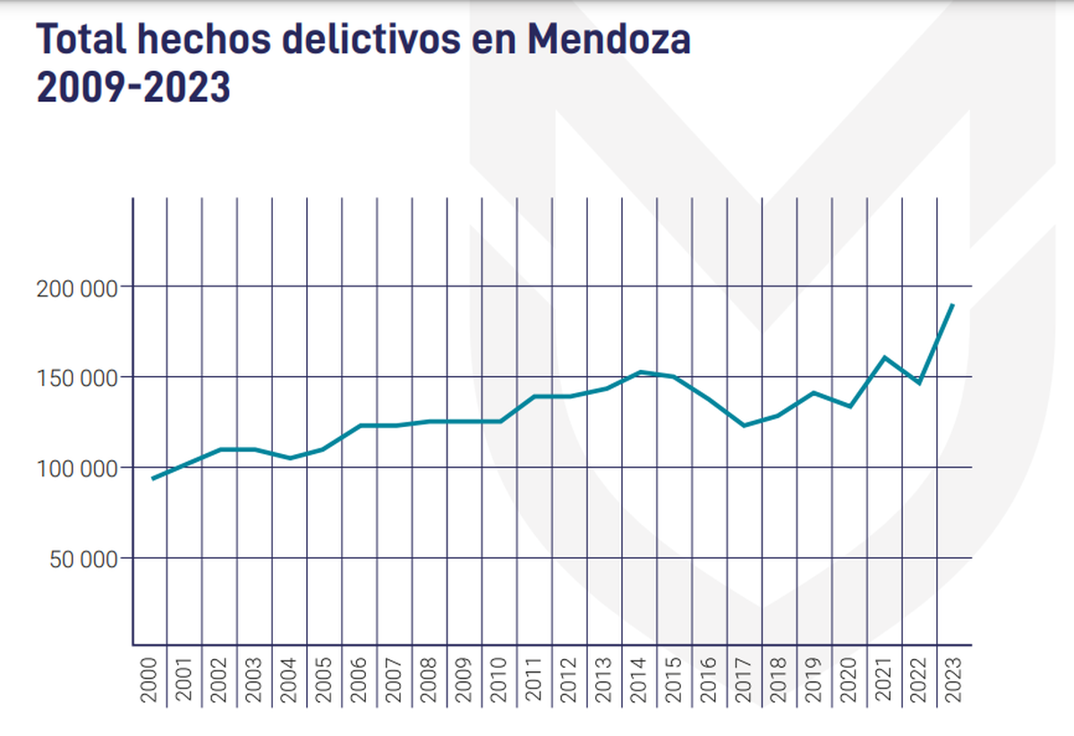 El gráfico que muestra la evolución de los delitos totales desde 2009 a 2023. El gráfico que muestra la evolución de los delitos totales desde 2009 a 2023.