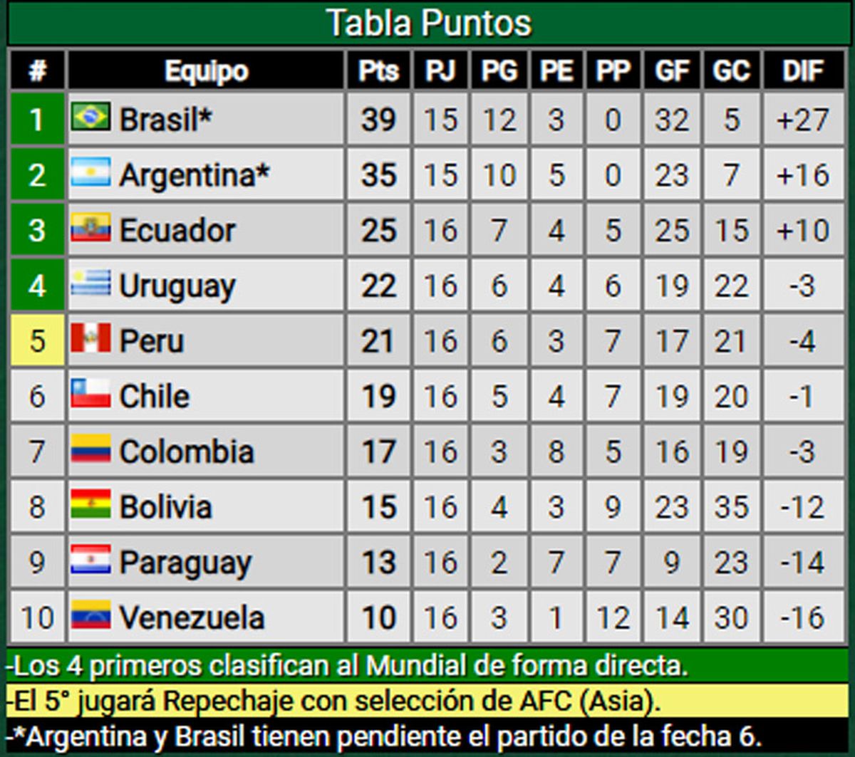 Eliminatorias Sudamericanas se jugarán cuatro partidos imperdibles