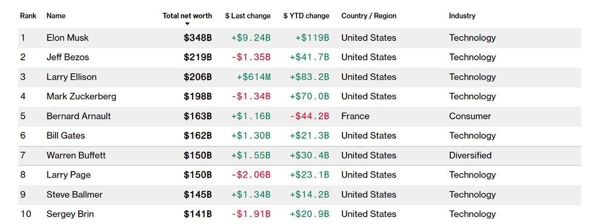 Ránking de los nombres que tienen las mayores riquezas del mundo. Crédito: Índice de multimillonarios de Bloomberg. Ránking de los nombres que tienen las mayores riquezas del mundo. Crédito: Índice de multimillonarios de Bloomberg.