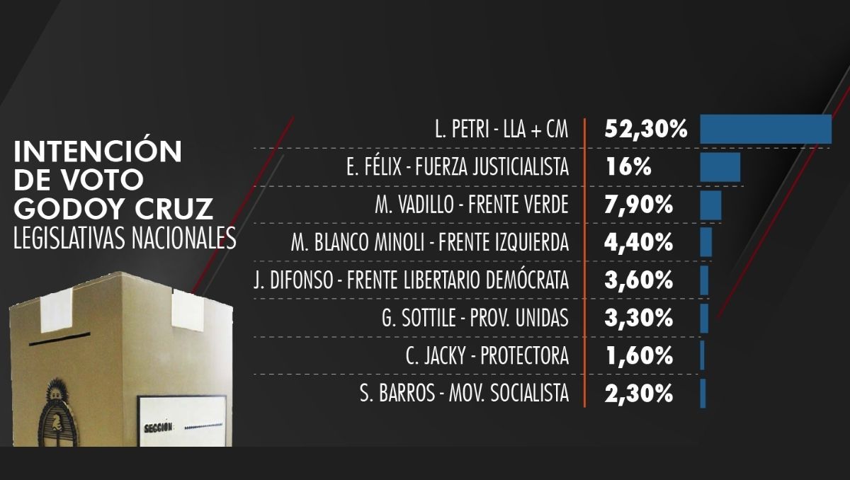 Intención de voto en las elecciones legislativas nacionales en Godoy Cruz con proyección de indecisos. Encuesta Reale Dala Torre Septiembre 2025. Intención de voto en las elecciones legislativas nacionales en Godoy Cruz con proyección de indecisos. Encuesta Reale Dala Torre Septiembre 2025.