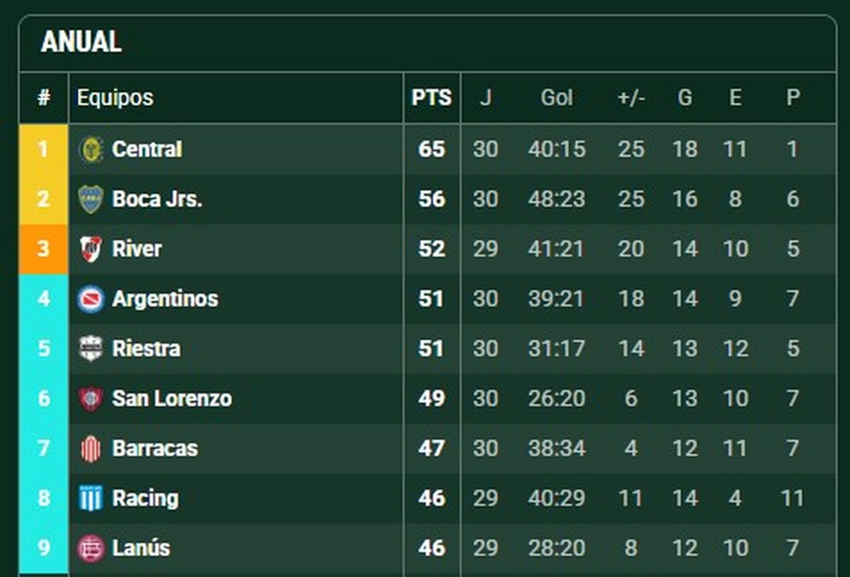 Boca qued&oacute; segundo en la tabla anual.
