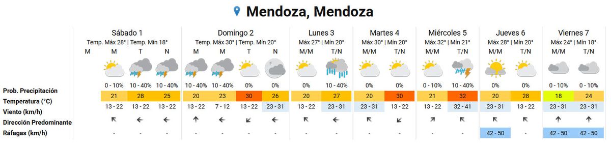 Pronóstico del tiempo extendido según el Servicio Meteorológico Nacional. Pronóstico del tiempo extendido según el Servicio Meteorológico Nacional.