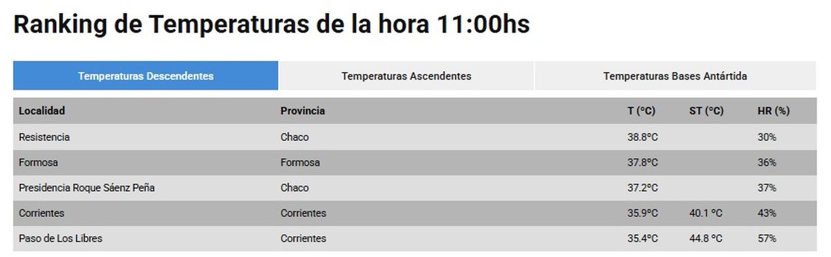 Estas son las provincias más calurosas del país Estas son las provincias más calurosas del país