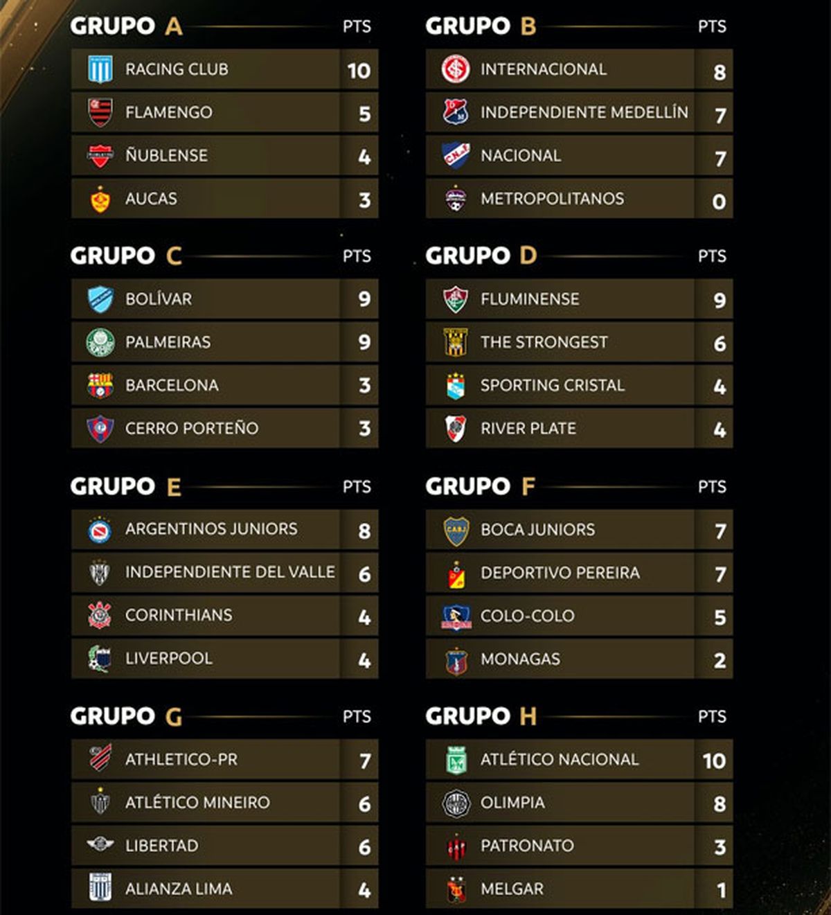 Copa Libertadores 2025 Posiciones