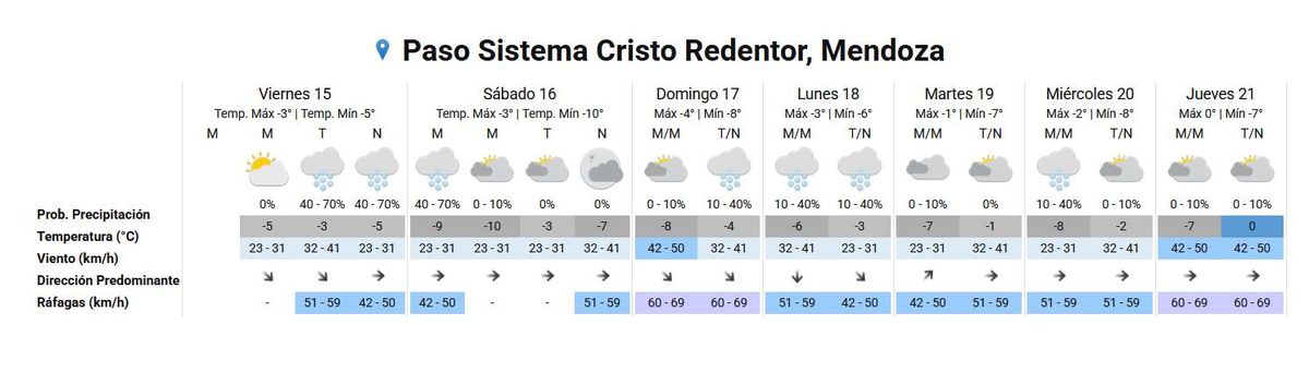 Así estará el Paso Cristo Redentor durante los próximos días. Así estará el Paso Cristo Redentor durante los próximos días.