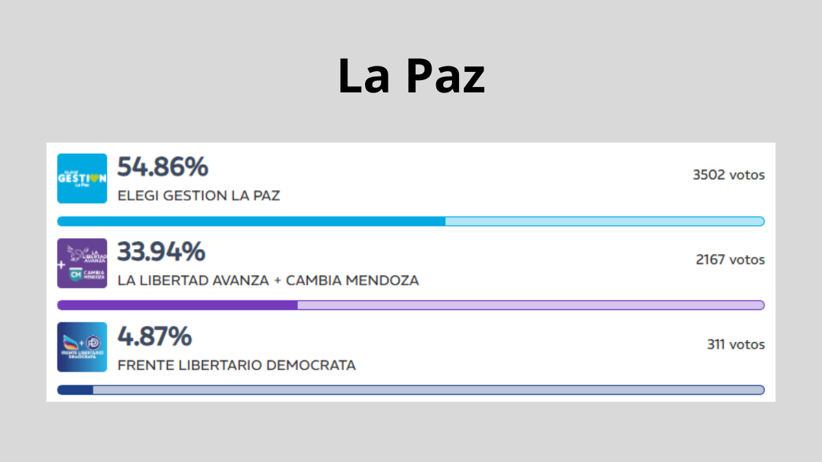 Con la victoria en las elecciones de La Paz, Fernando Ubieta retuvo 3 bancas para el peronismo en el Concejo Deliberante. Con la victoria en las elecciones de La Paz, Fernando Ubieta retuvo 3 bancas para el peronismo en el Concejo Deliberante.