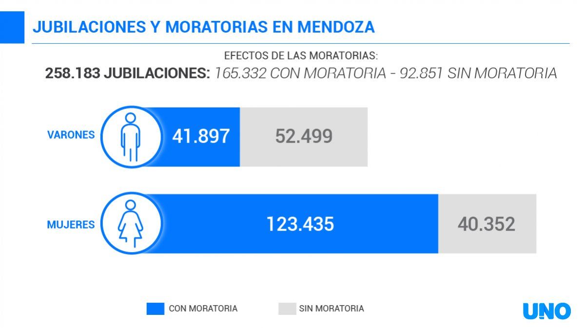 Infografía sobre la incidencia de las moratorias (2005 y 2014) en las jubilaciones mendocinas. Fuente: Anses