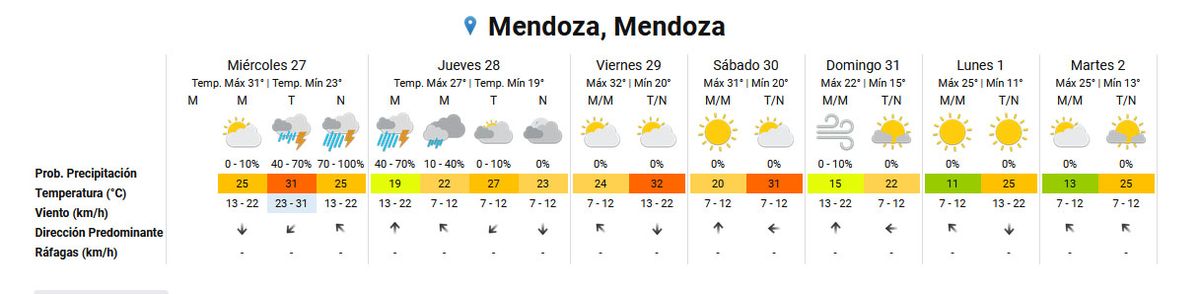 El pronóstico del tiempo según el Servicio Meteorológico Nacional. El pronóstico del tiempo según el Servicio Meteorológico Nacional.