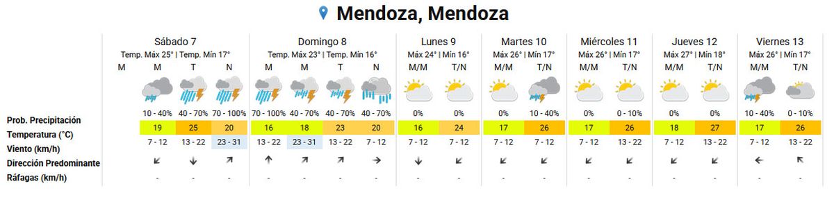 Pronóstico del tiempo para toda la semana según el Servicio Meteorológico Nacional. Pronóstico del tiempo para toda la semana según el Servicio Meteorológico Nacional.