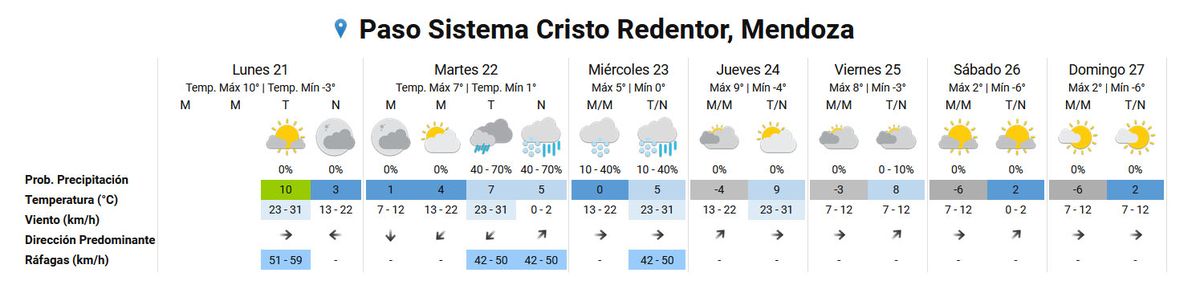Pronóstico del tiempo en el Paso Cristo Redentor según el Servicio Meteorológico Nacional. Pronóstico del tiempo en el Paso Cristo Redentor según el Servicio Meteorológico Nacional.