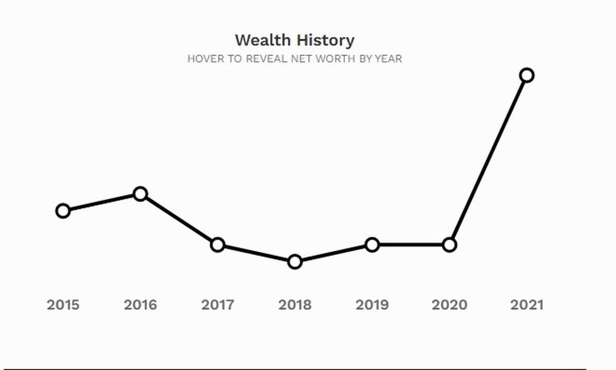 Evolución de la fortuna de Yuri Shefler, de acuerdo con el seguimiento que hace Forbes.
