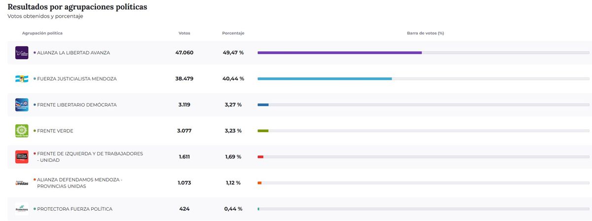 Resultados de las elecciones 2025 en San Rafael. Resultados de las elecciones 2025 en San Rafael.