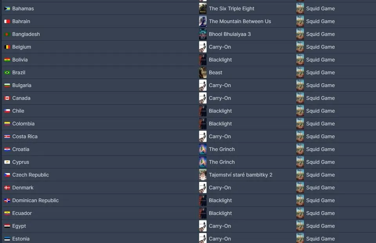 El Juego del Calamar 2 fue lo más visto en todo el mundo, según el sitio FlixPatrol. El Juego del Calamar 2 fue lo más visto en todo el mundo, según el sitio FlixPatrol.