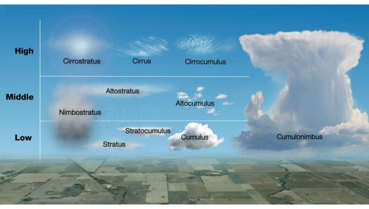 Cada tipo de nube tiene una composición y proceso de formación variado. Cada tipo de nube tiene una composición y proceso de formación variado. 