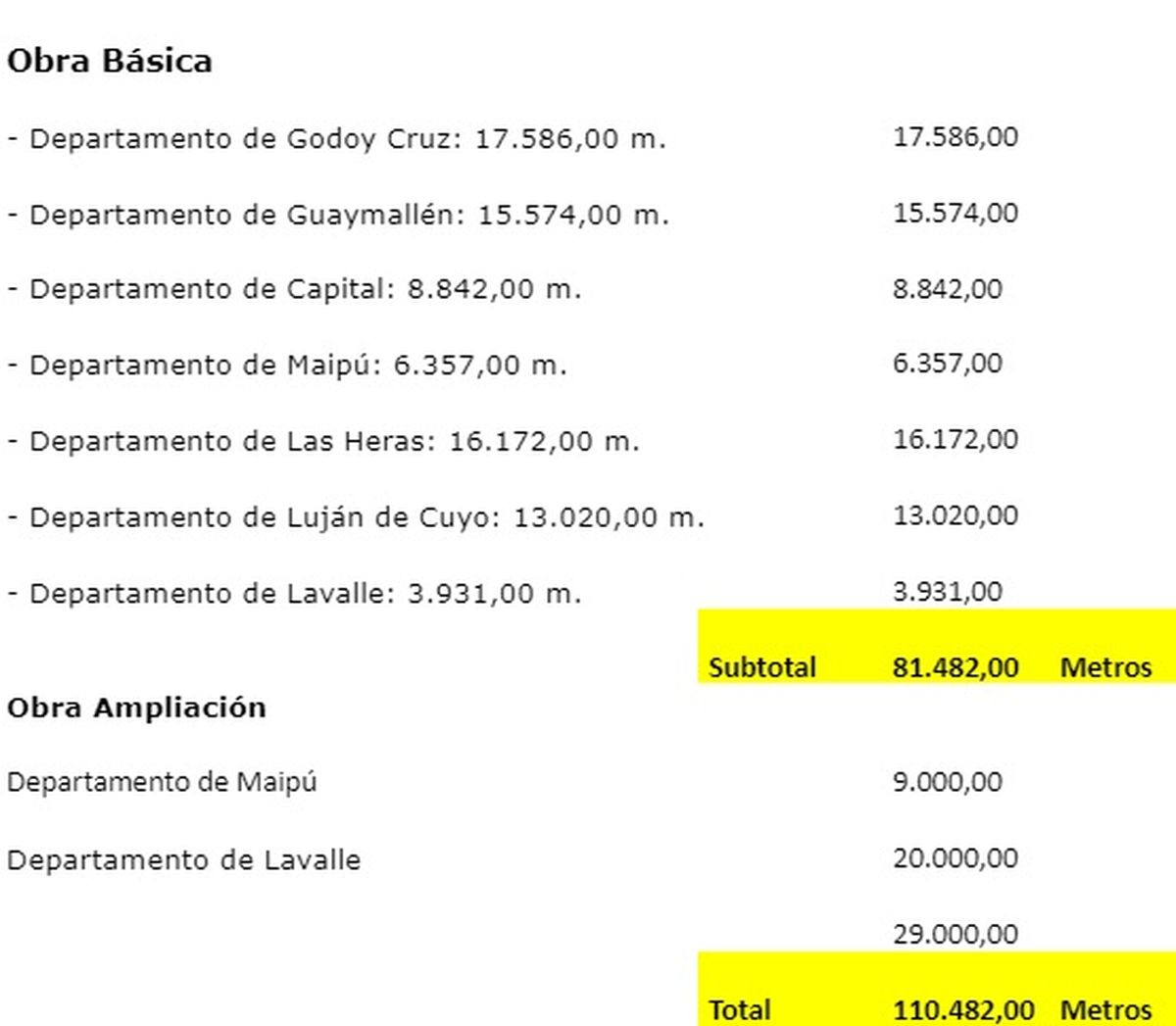 Longitud de ciclovías previstas en el proyecto original del Unicipio. Longitud de ciclovías previstas en el proyecto original del Unicipio.