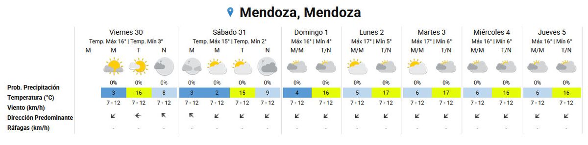 Pronóstico del tiempo en Mendoza para la próxima semana, según el Servicio Meteorológico Nacional. Pronóstico del tiempo en Mendoza para la próxima semana, según el Servicio Meteorológico Nacional.