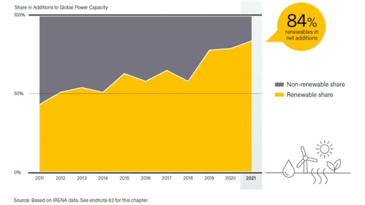 Gráfico: Renewables 2022, Global Status Report, REN21. Gráfico: Renewables 2022, Global Status Report, REN21.