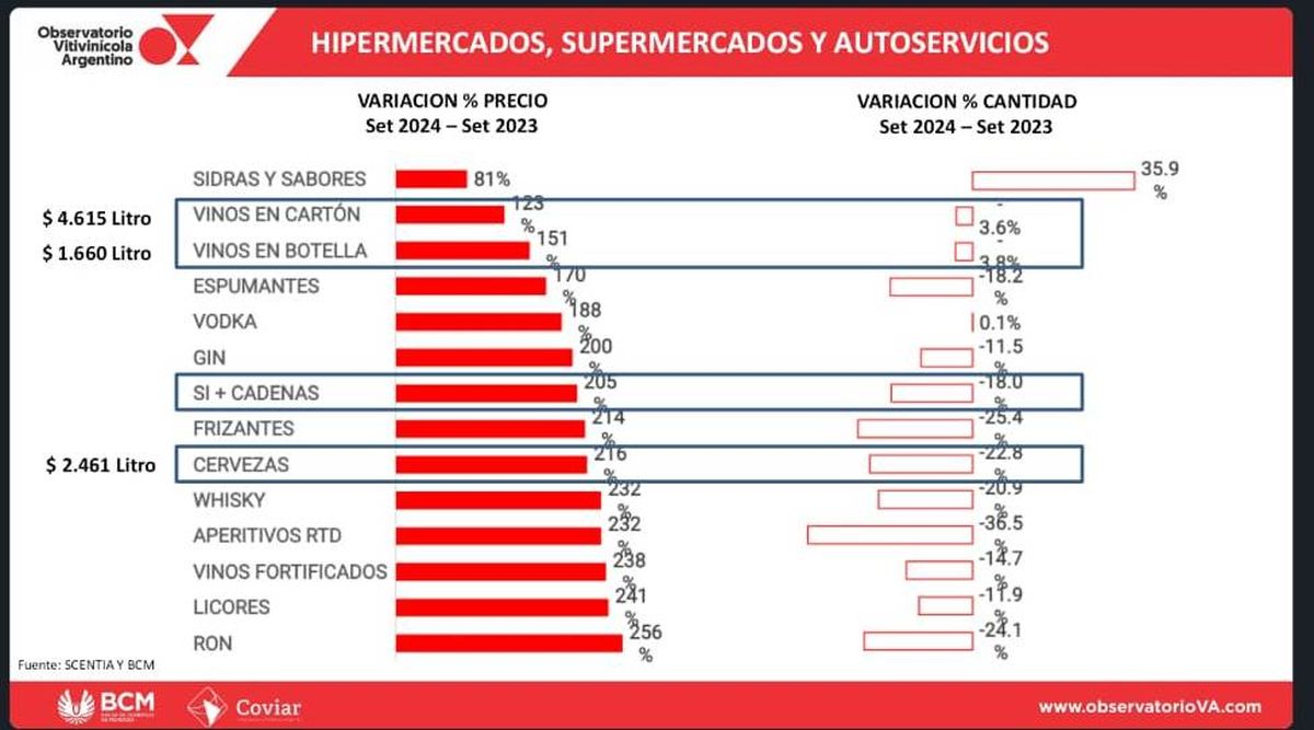 Cómo le fue al vino, según la variación de precio y volúmen de ventas, frente a otras bebidas alcohólicas en 2024 Cómo le fue al vino, según la variación de precio y volúmen de ventas, frente a otras bebidas alcohólicas en 2024