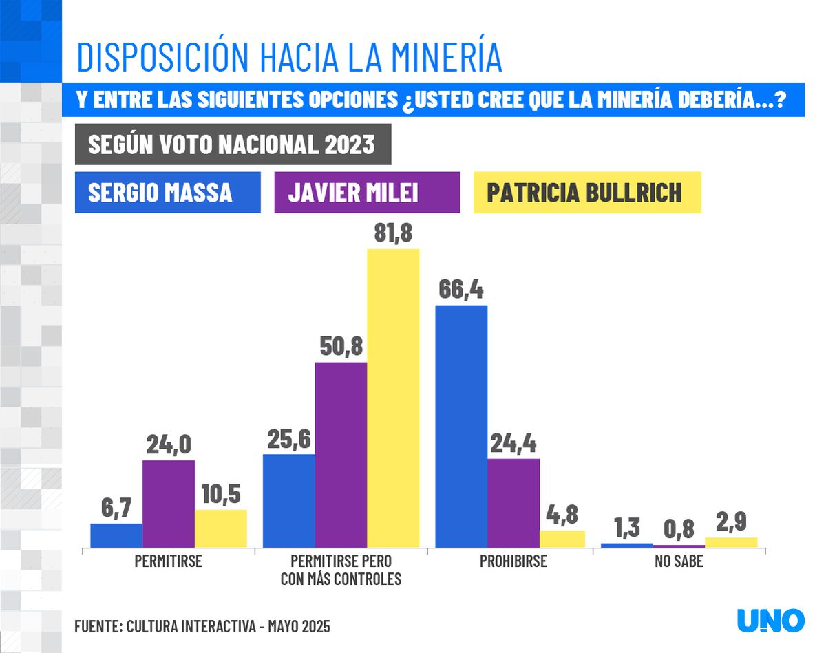 La disposición de la postura sobre la minería en cuanto al voto en 2023. La disposición de la postura sobre la minería en cuanto al voto en 2023.