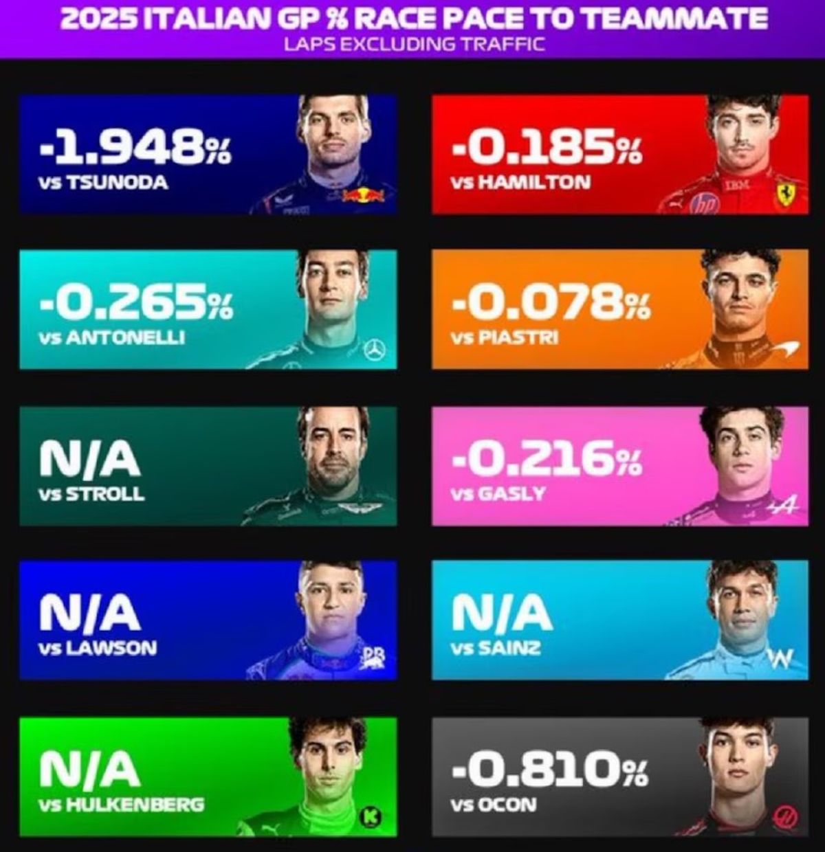 Las estadísticas de Monza que también lo ubican por sobre Gasly.