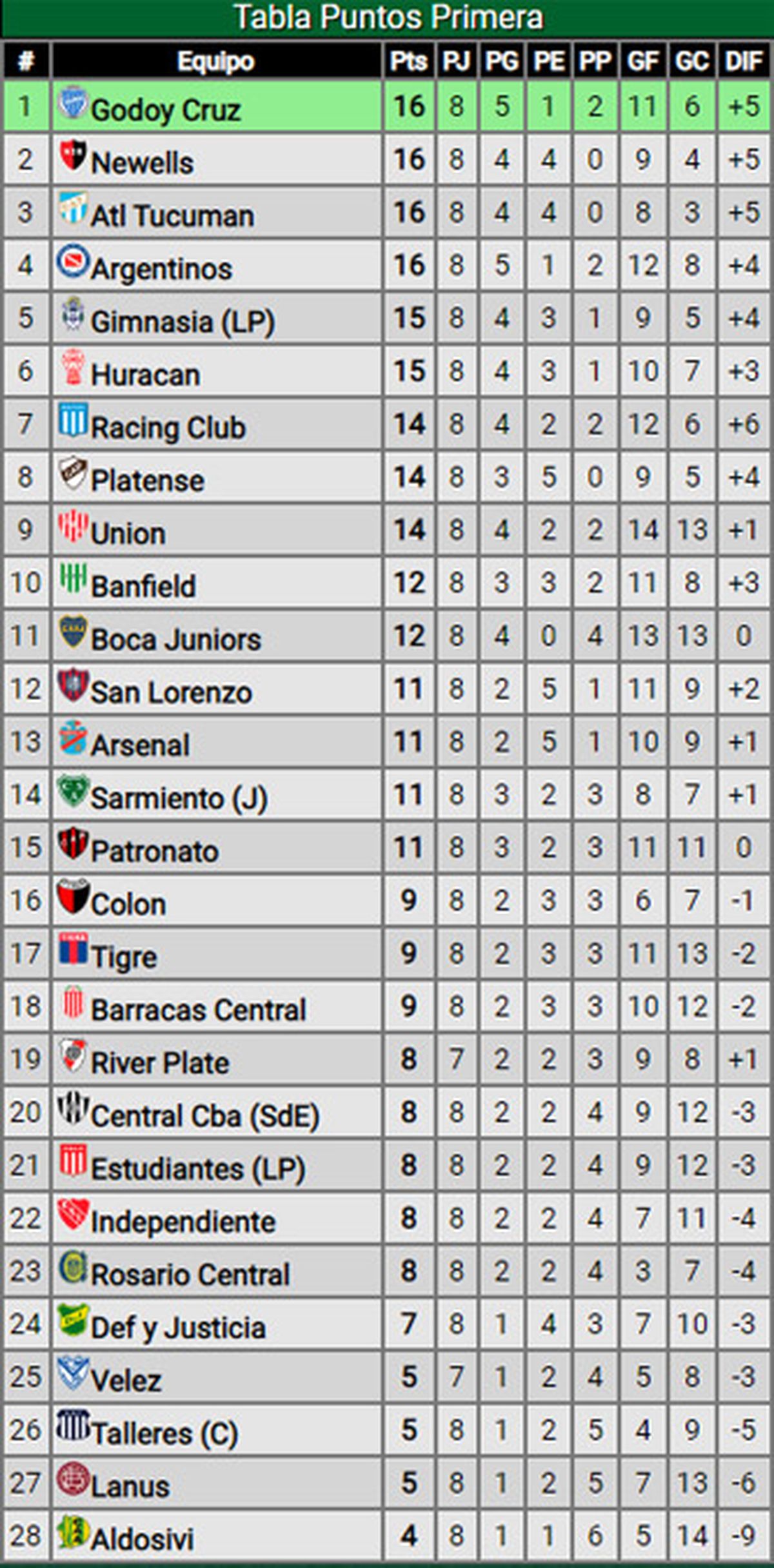 Así quedó Godoy Cruz en la tabla de posiciones de la Liga Profesional