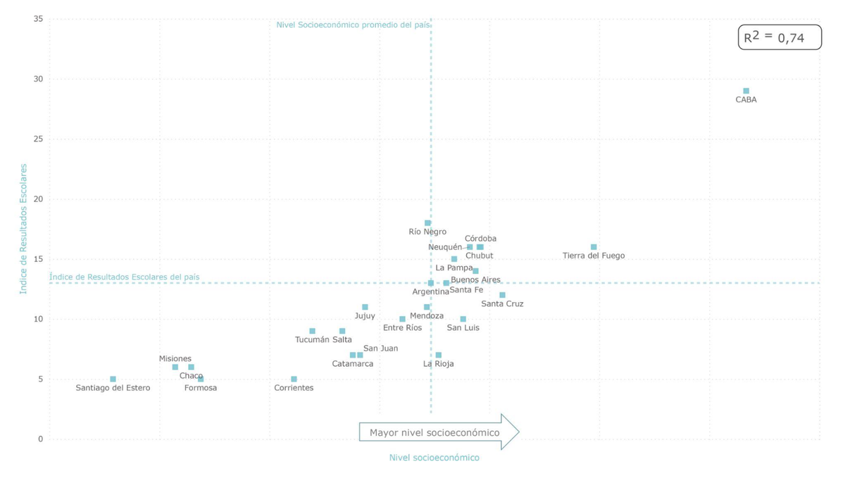 Relación entre nivel socioeconómico y cantidad que llegan en tiempo y forma. Relación entre NSE según Aprender 2016 y estudiantes que llegan en tiempo y forma al fin de la secundaria, cohorte 2011-2022, por jurisdicción.