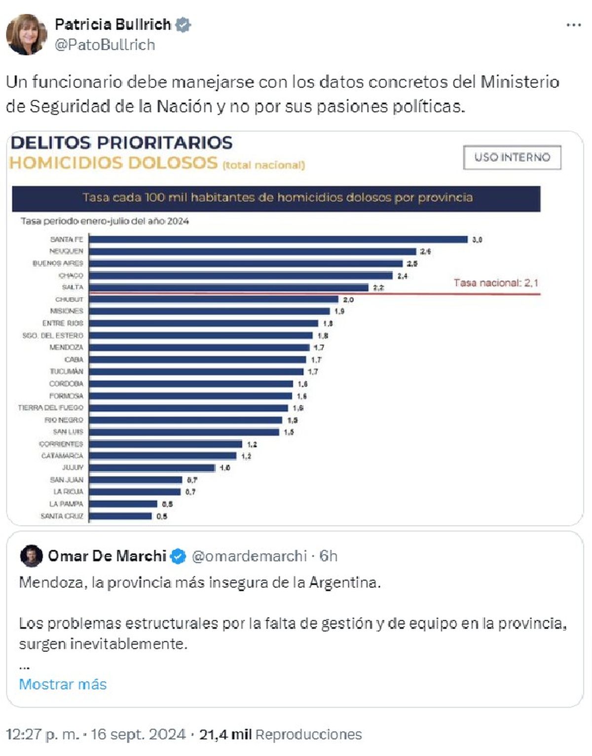 Los números que reveló Patricia Bullrich responden a la tasa de homicidios dolosos de enero a julio. Los números que reveló Patricia Bullrich responden a la tasa de homicidios dolosos de enero a julio.